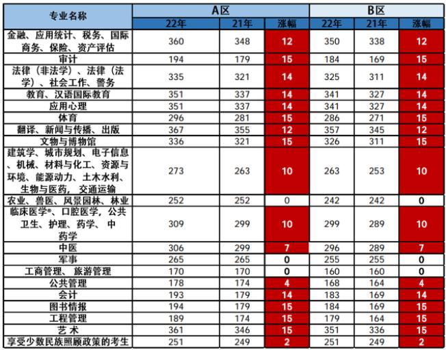 022年管理类联考国家线解读！研究生国家线全线上涨！"