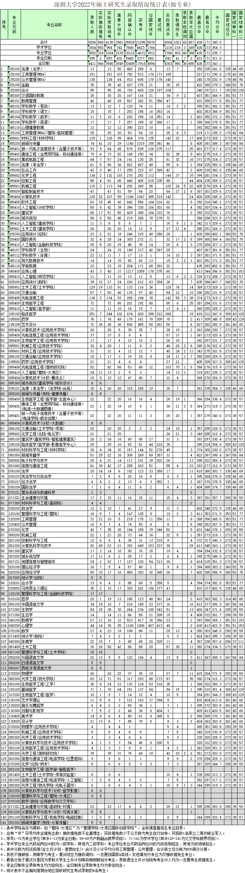数据说话！深圳大学发布2022年研究生录取情况统计表